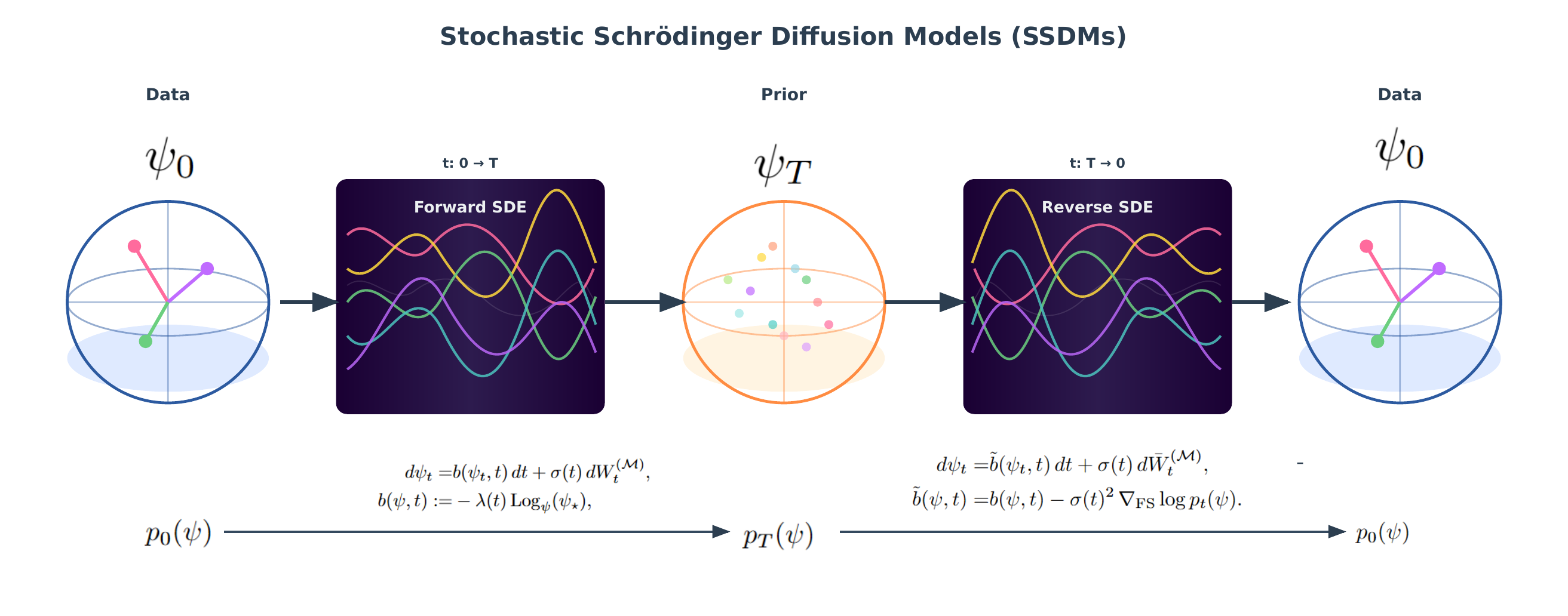 Stochastic Schrodinger Diffusion Models